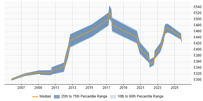 Contractor daily rate distribution trend for Security Engineer job vacancies in Kent