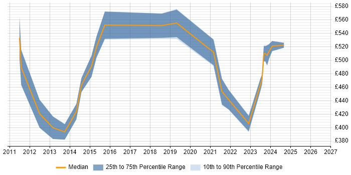 Contractor daily rate distribution trend for jobs in Kent citing Security Management