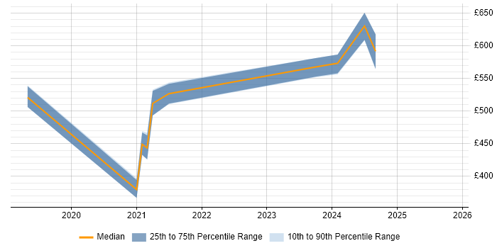 Contractor daily rate distribution trend for jobs in Kent citing Security Monitoring