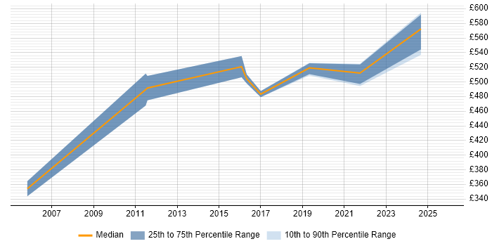 Contractor daily rate distribution trend for jobs in Kent citing Security Operations