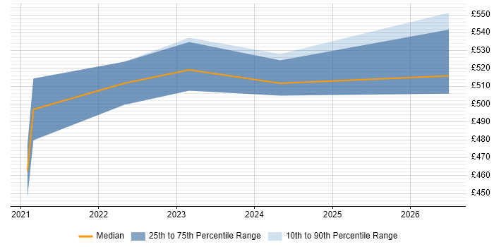 Contractor daily rate distribution trend for jobs in Kent citing Security Posture