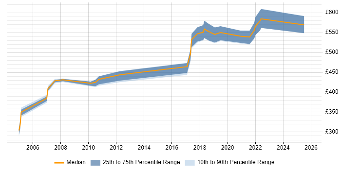 Contractor daily rate distribution trend for Senior Business Analyst job vacancies in Kent