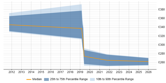 Contractor daily rate distribution trend for Senior IT Engineer job vacancies in Kent