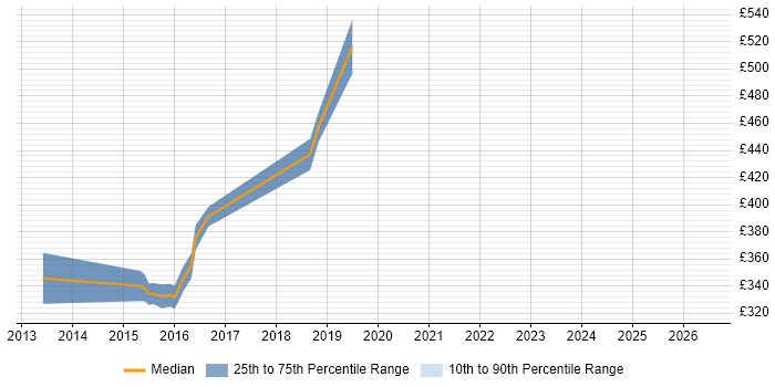 Contractor daily rate distribution trend for Senior JavaScript Developer job vacancies in Kent