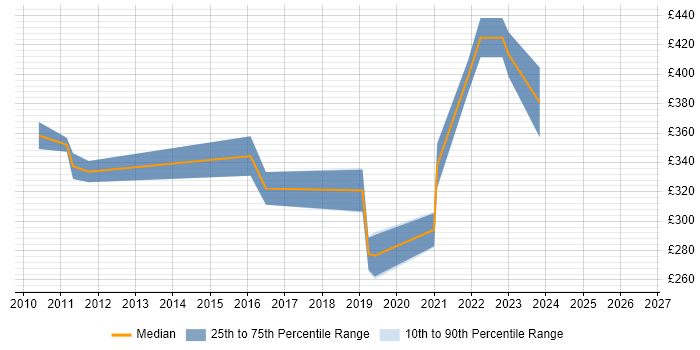 Contractor daily rate distribution trend for Senior Network Engineer job vacancies in Kent
