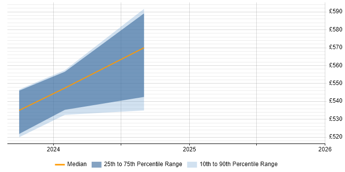 Contractor daily rate distribution trend for Senior Security Analyst job vacancies in Kent