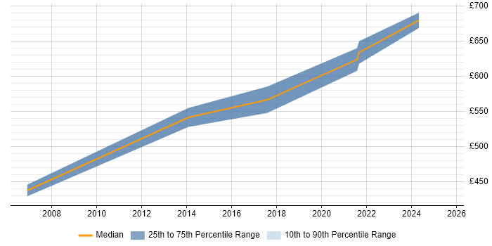 Contractor daily rate distribution trend for Senior Service Manager job vacancies in Kent Contractor daily rate distribution trend for Senior Service Manager job vacancies in Kent