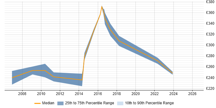Contractor daily rate distribution trend for Server Analyst job vacancies in Kent