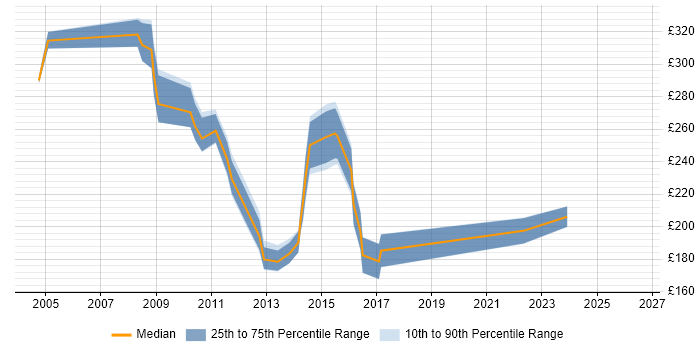 Contractor daily rate distribution trend for Server Support job vacancies in Kent