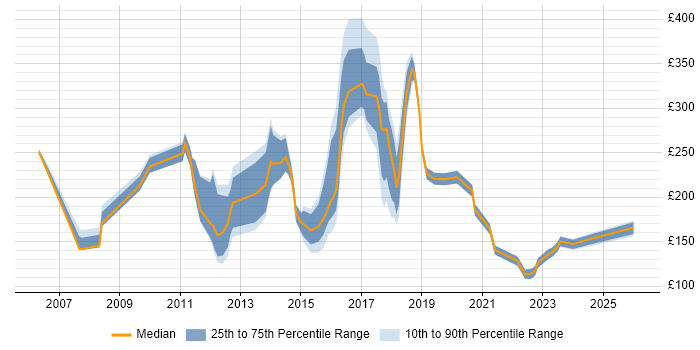 Contractor daily rate distribution trend for Service Analyst job vacancies in Kent
