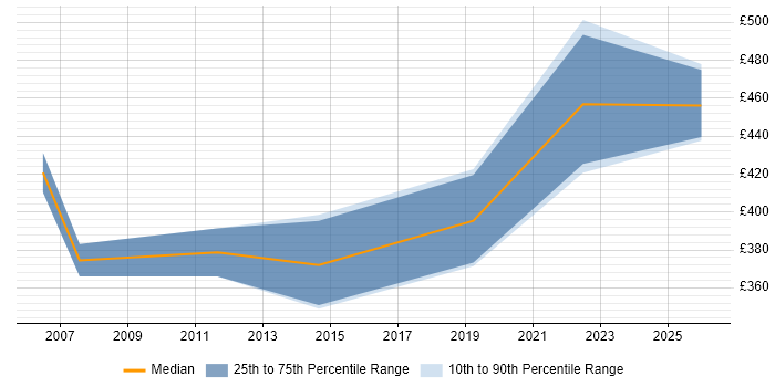 Contractor daily rate distribution trend for jobs in Kent citing Service Delivery Management