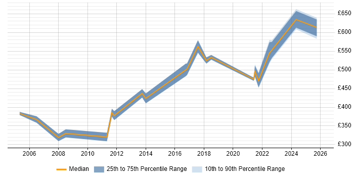 Contractor daily rate distribution trend for Service Delivery Manager job vacancies in Kent