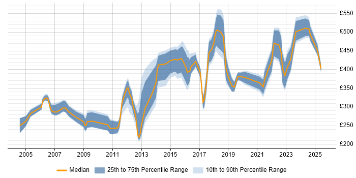 Contractor daily rate distribution trend for jobs in Kent citing Service Delivery