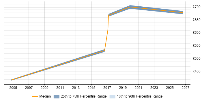 Contractor daily rate distribution trend for Service Management Manager job vacancies in Kent