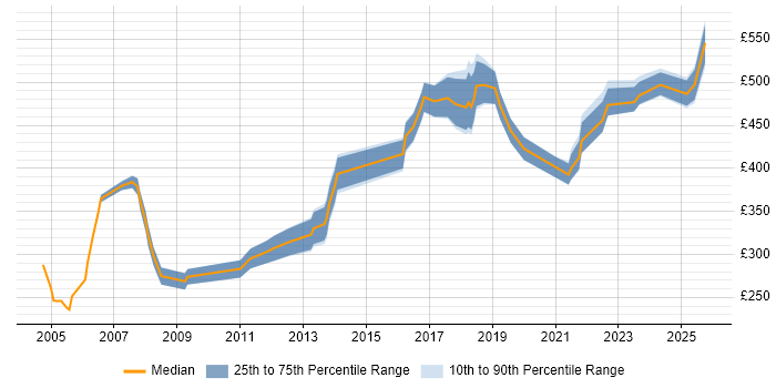 Contractor daily rate distribution trend for Service Manager job vacancies in Kent