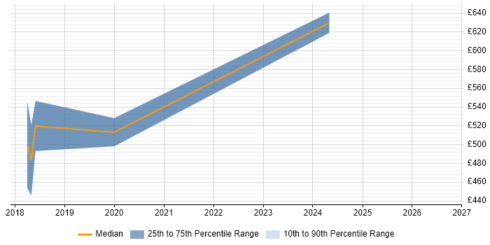 Contractor daily rate distribution trend for Service Transition Manager job vacancies in Kent
