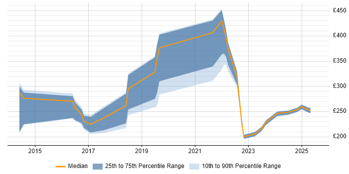 Contractor daily rate distribution trend for jobs in Kent citing ServiceNow