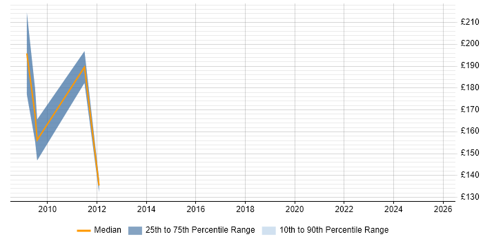Contractor daily rate distribution trend for Administrator job vacancies in Sevenoaks