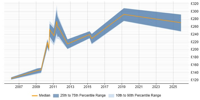 Contractor daily rate distribution trend for Analyst job vacancies in Sevenoaks