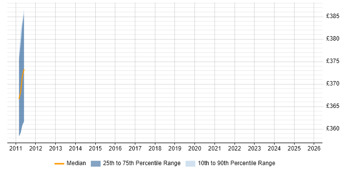 Contractor daily rate distribution trend for jobs in Sevenoaks citing Aruba