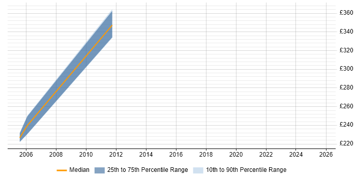 Contractor daily rate distribution trend for jobs in Sevenoaks citing BGP