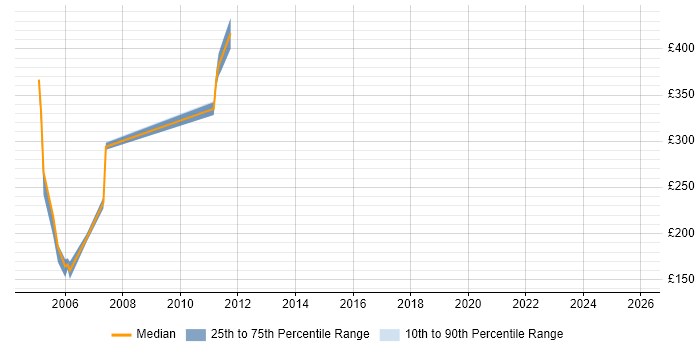 Contractor daily rate distribution trend for jobs in Sevenoaks citing CCNP