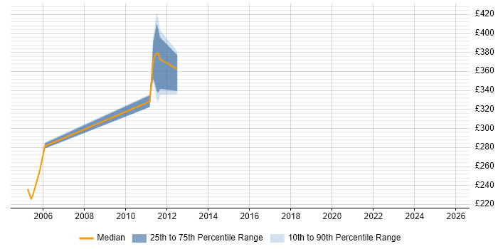 Contractor daily rate distribution trend for jobs in Sevenoaks citing CheckPoint