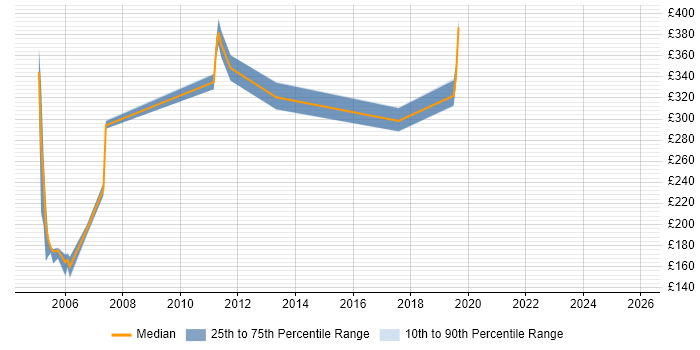 Contractor daily rate distribution trend for jobs in Sevenoaks citing Cisco Certification