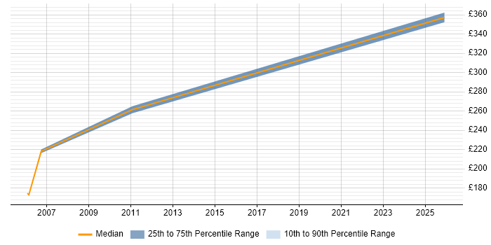 Contractor daily rate distribution trend for Cisco Engineer job vacancies in Sevenoaks