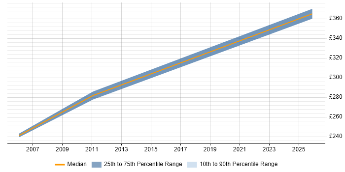 Contractor daily rate distribution trend for Cisco Network Engineer job vacancies in Sevenoaks