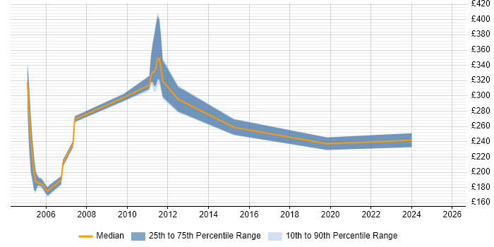 Contractor daily rate distribution trend for jobs in Sevenoaks citing Cisco
