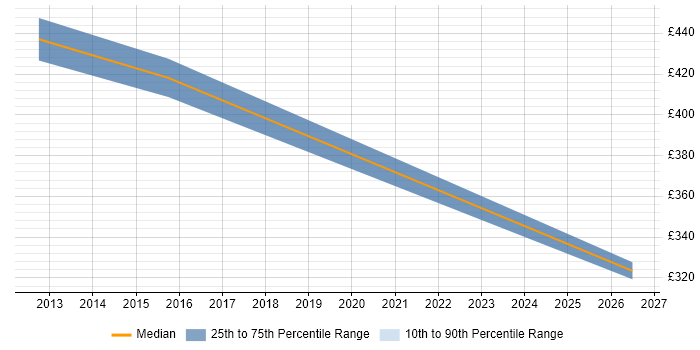 Contractor daily rate distribution trend for jobs in Sevenoaks citing Data Architecture