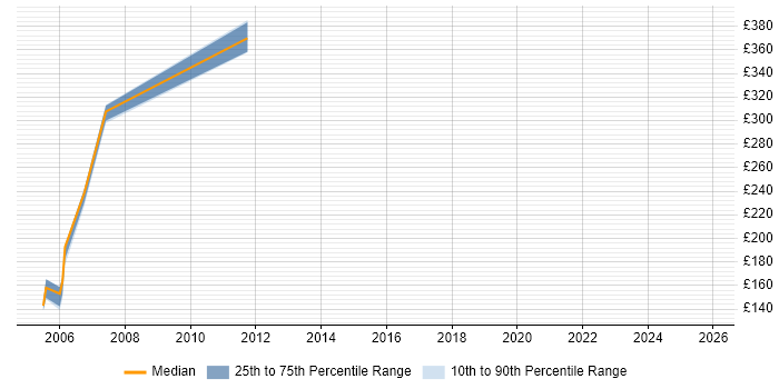 Contractor daily rate distribution trend for jobs in Sevenoaks citing Data Centre