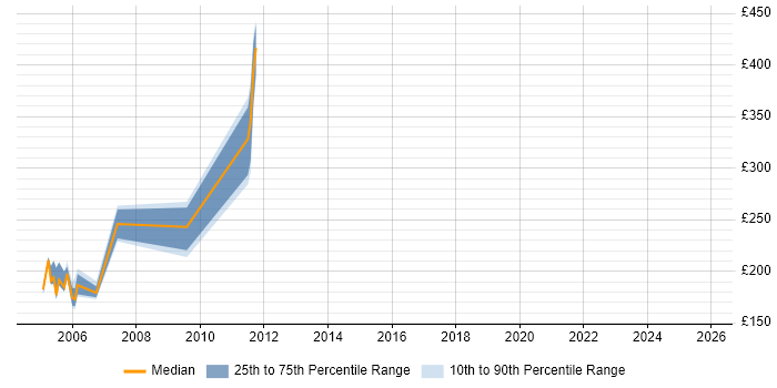 Contractor daily rate distribution trend for jobs in Sevenoaks citing Firewall