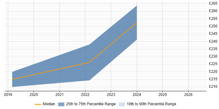 Contractor daily rate distribution trend for IT Engineer job vacancies in Sevenoaks