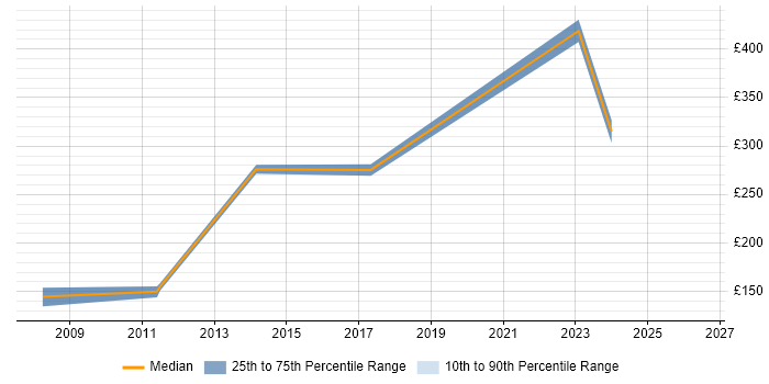 Contractor daily rate distribution trend for jobs in Sevenoaks citing ITIL