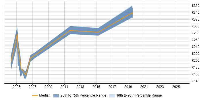 Contractor daily rate distribution trend for jobs in Sevenoaks citing LAN