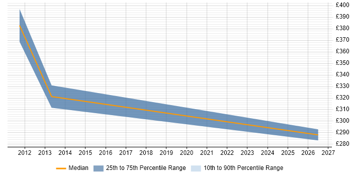 Contractor daily rate distribution trend for jobs in Sevenoaks citing Microsoft Certification