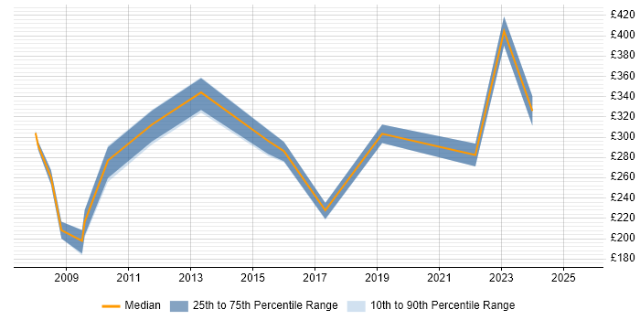 Contractor daily rate distribution trend for jobs in Sevenoaks citing Microsoft Contractor daily rate distribution trend for jobs in Sevenoaks citing Microsoft