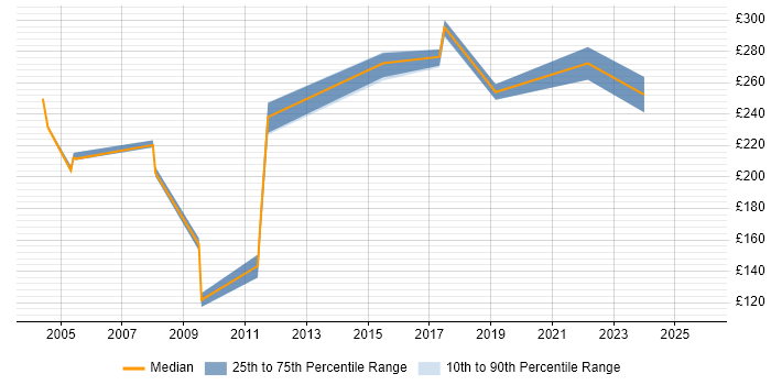 Contractor daily rate distribution trend for jobs in Sevenoaks citing Microsoft Office