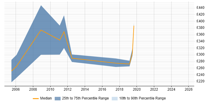 Contractor daily rate distribution trend for Network Engineer job vacancies in Sevenoaks