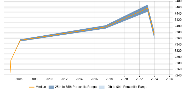 Contractor daily rate distribution trend for jobs in Sevenoaks citing Risk Management