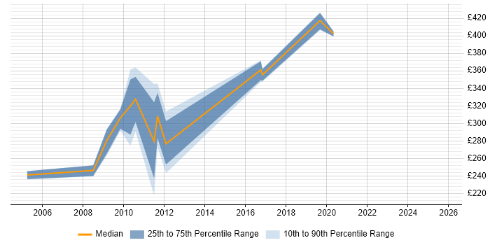 Contractor daily rate distribution trend for jobs in Sevenoaks citing SC Cleared