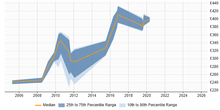 Contractor daily rate distribution trend for jobs in Sevenoaks citing Security Cleared