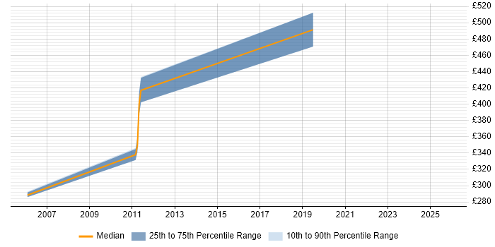 Contractor daily rate distribution trend for Senior job vacancies in Sevenoaks