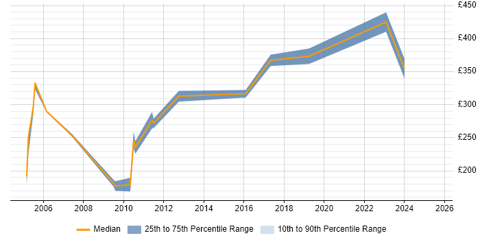 Contractor daily rate distribution trend for jobs in Sevenoaks citing Social Skills Contractor daily rate distribution trend for jobs in Sevenoaks citing Social Skills