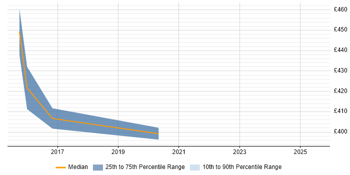 Contractor daily rate distribution trend for jobs in Sevenoaks citing Stakeholder Management