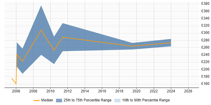 Contractor daily rate distribution trend for Support Engineer job vacancies in Sevenoaks