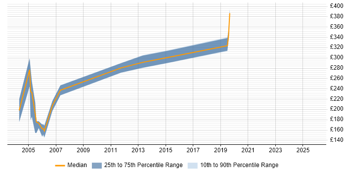 Contractor daily rate distribution trend for jobs in Sevenoaks citing WAN