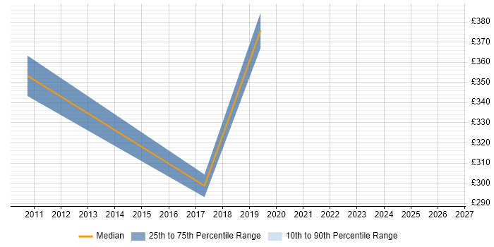 Contractor daily rate distribution trend for SharePoint Engineer job vacancies in Kent